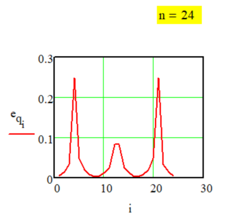 График передаточной функции Метода № G-1-15.